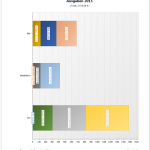 Verteilung der einzelnen Kategorien als gestapeltes Diagramm.