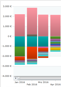 Die einzelnen Gesamtwerte pro Kategorie und Auswertungsintervall.